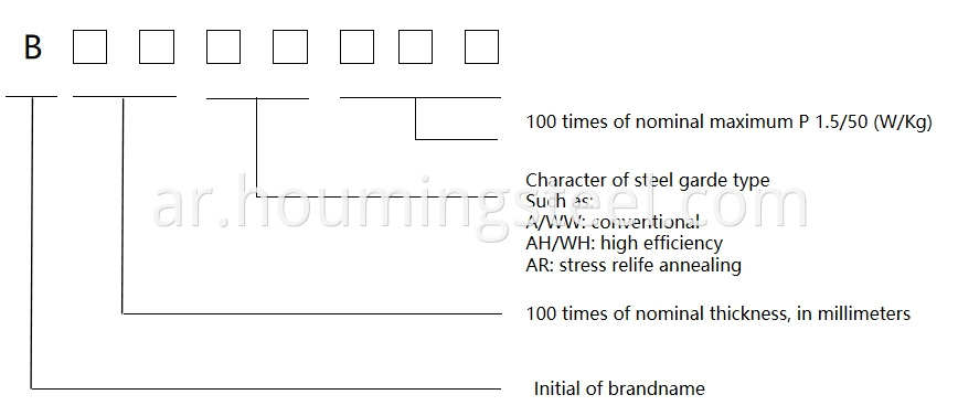 designation method